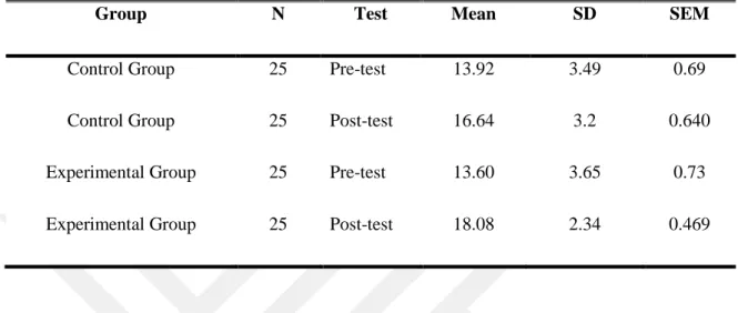 Table 4.7: Descriptive Statistics of the Control and Experimental Groups on   Second Set of the Questions Overall Scores