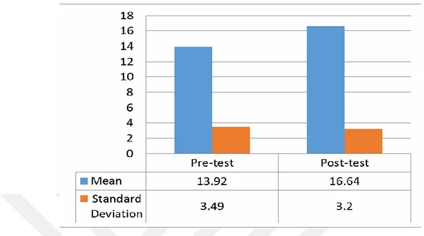 Figure 4.5: Mean and Standard Deviation of Control Group in the Pre- and Post-tests in  Second Set of the Questions 