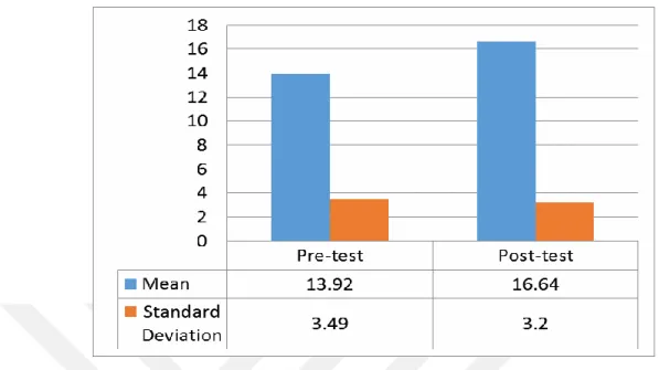Figure 4.5: Mean and Standard Deviation of Control Group in the Pre- and Post-tests in  Second Set of the Questions 