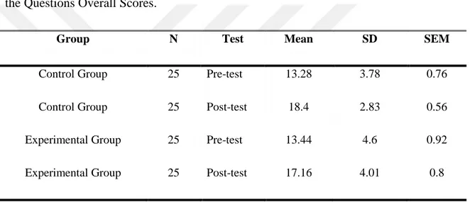 Table 4.8: Descriptive Statistics of the Control and Experimental Groups on Fifth Set of  the Questions Overall Scores