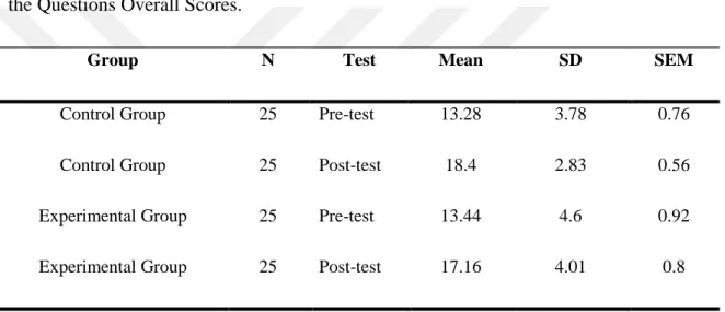 Table 4.8: Descriptive Statistics of the Control and Experimental Groups on Fifth Set of  the Questions Overall Scores