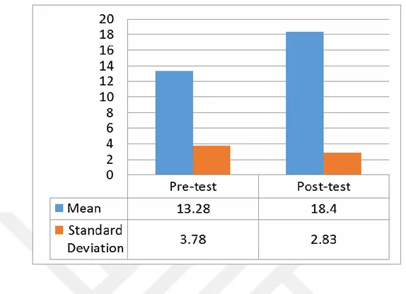 Figure 4.8: Mean and Standard Deviation of Experimental Group in the Pre- and Post- Post-test in Fifth Set of the Questions 