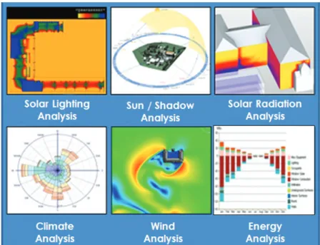 Figure 3. Types of building performance analyses produced from a conceptual design model