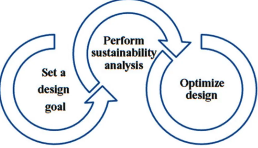 Figure 5. The cyclical process of achieving sustainable design