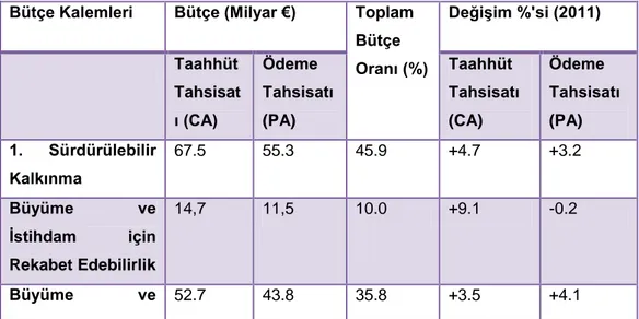 Tablo 2: 2012 Yılı AB Bütçesi 