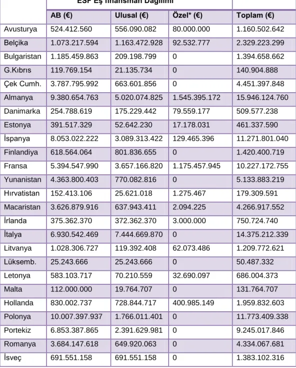 Tablo 3: Ülkelere göre ESF (2007-2013)  ESF Eş finansman Dağılımı 