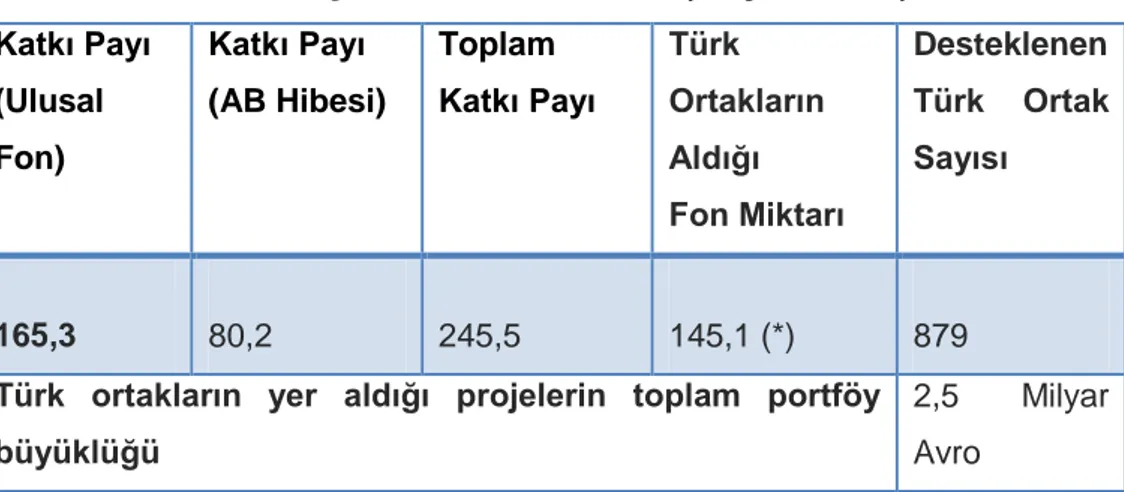 Tablo  4’te  de  görüleceği  üzere,  Türk  kuruluşların  içinde  bulunduğu projelerin portföy büyüklüğü programa sağlanan katkının çok  üzerindedir