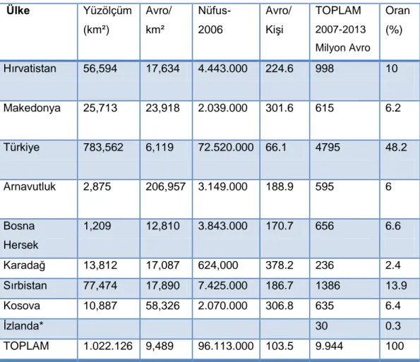 Tablo 8: AB Mali Yardımlarının Ülkelere Göre Dağılımı (2007- (2007-2013)   Ülke  Yüzölçüm  (km²)  Avro/ km²  Nüfus-2006  Avro/ Kişi  TOPLAM  2007-2013  Milyon Avro  Oran (%)  Hırvatistan  56,594  17,634  4.443.000  224.6  998  10  Makedonya  25,713  23,918