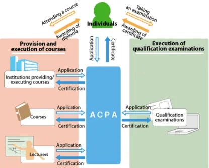 Diagram 2: The certification and accreditation services provided by the ACPA  