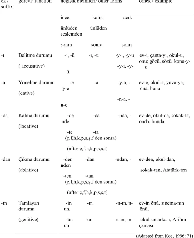 Table 1. Cases and case endings in the Turkish language ek / 