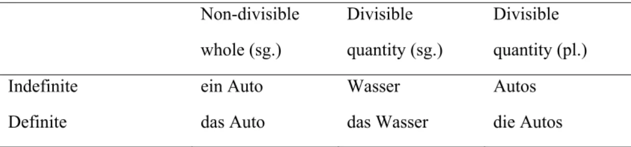 Table 2. Division of German articles  