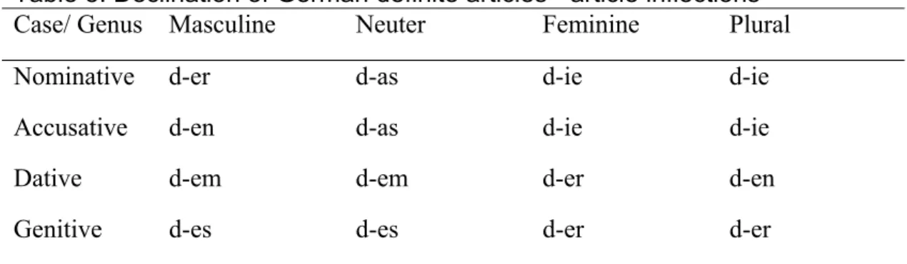 Table 3. Declination of German definite articles - article inflections 