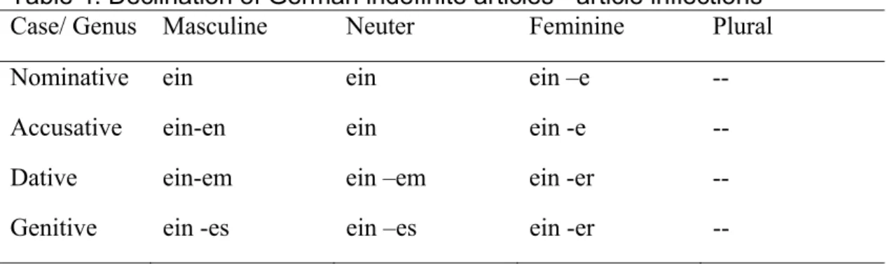 Table 4. Declination of German indefinite articles - article inflections 