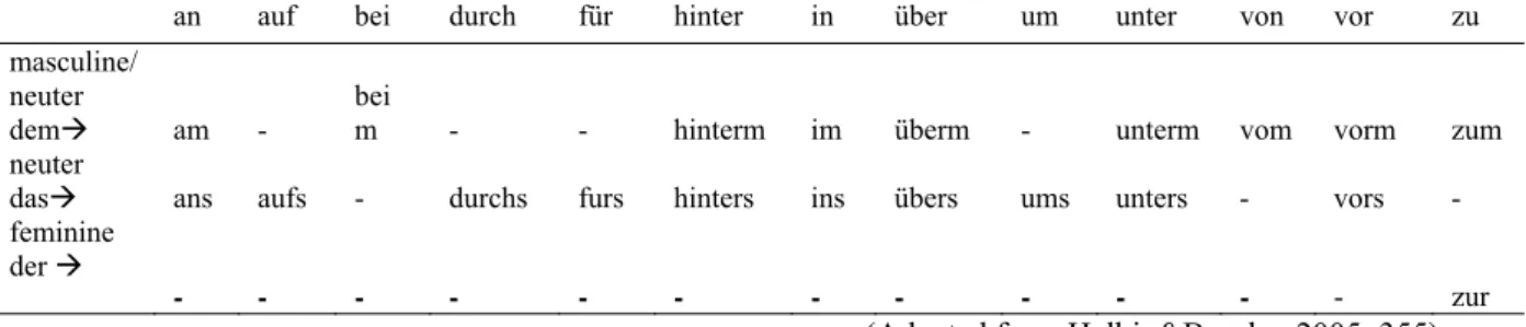 Table 5. Distribution of merged prepositions with definite dative and/ or  accusative case-marked articles in singular 