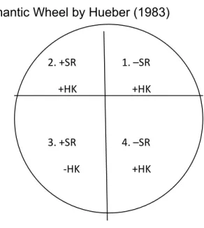 Figure 4. Semantic Wheel by Hueber (1983) 