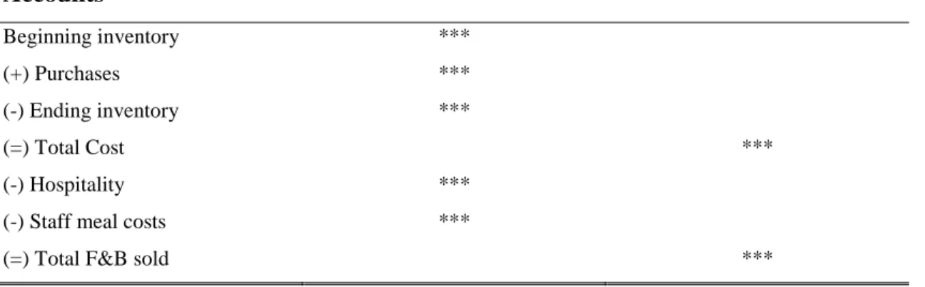 Table 2: Food &amp; Beverage Cost Calculation the hotel  Accounts   Beginning inventory  ***  (+) Purchases  ***  (-) Ending inventory  ***  (=) Total Cost  ***  (-) Hospitality  *** 