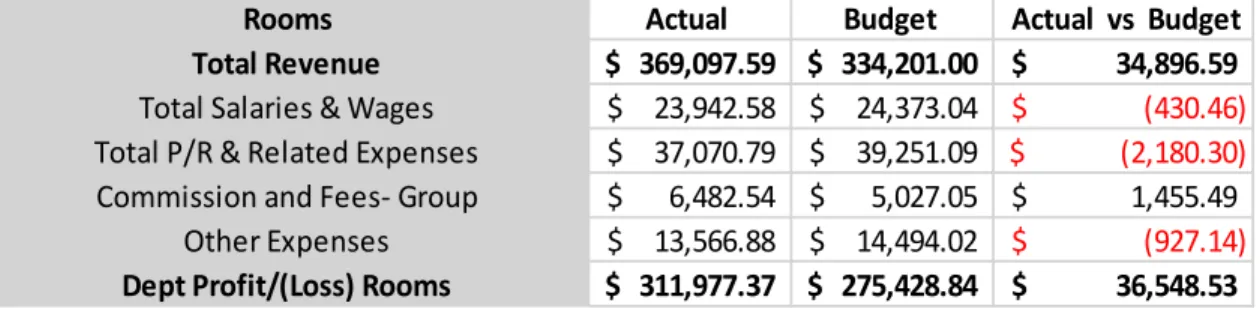 Figure 22: The Difference Between the Actual and the Estimated Budgets 
