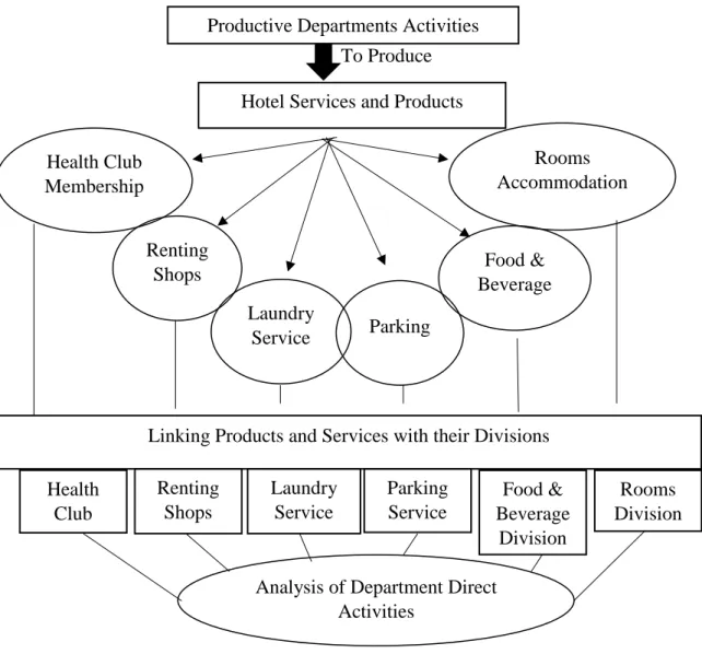 Figure 24: Analysis the Hotel Services and Products and link them to Department 