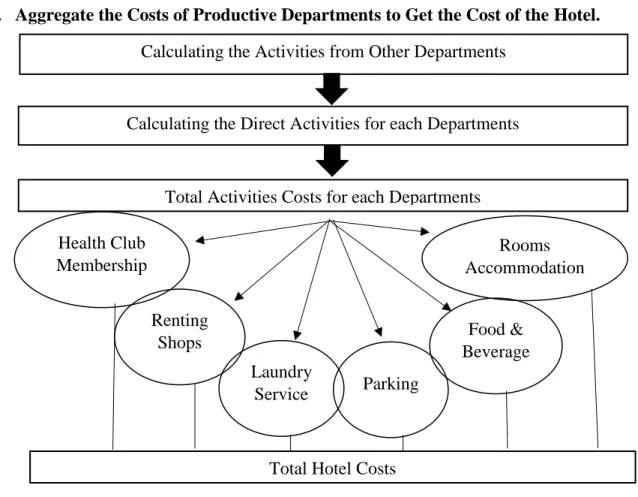Figure 26: Aggregate the Costs of Productive Departments to Get the Cost of the Hotel 