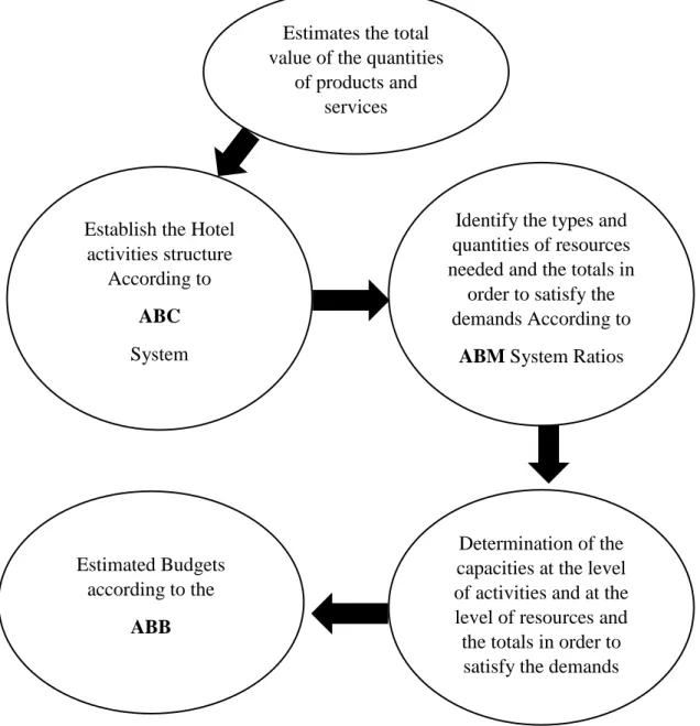 Figure 28: Prepare the Estimated Budgets According to the Outputs of the ABC and 