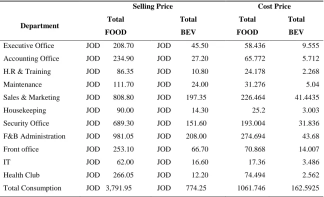 Table 10:  Cost Price for the Management Consumption in Food and Beverages Section  