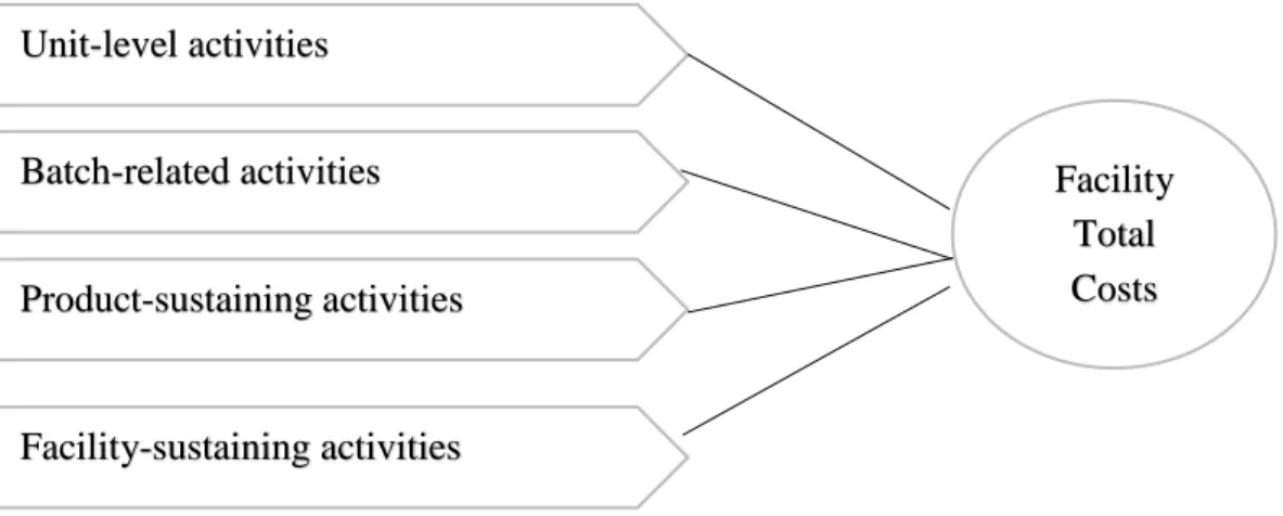 Figure 4: Hierarchical Organization of the Facility Costs According to Activities 