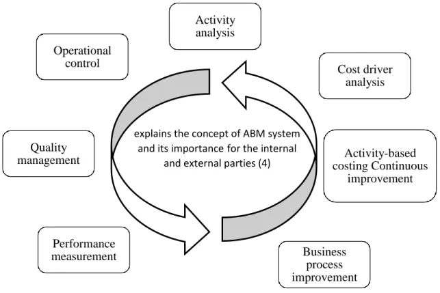 Figure 9 : ABM System and its Importance for the Internal and External Parties 