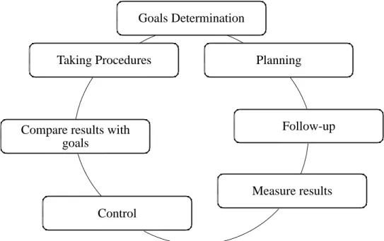 Figure 16:  The Objectives of the Estimated Budgets and How They Work (Al-Najjar,  2006:22) 