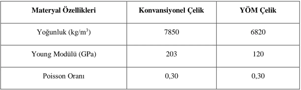 Çizelge 2.1: Çelik boru elemanları için materyal özellikleri. 