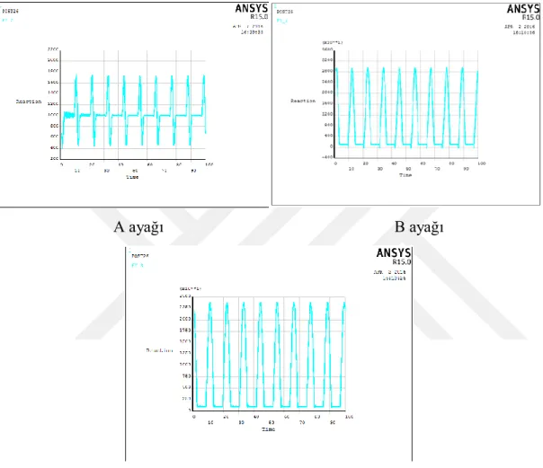 Şekil 2.15: Konvansiyonel çelik jacket için A, B ve C ayaklarının tepesindeki tepki  kuvvetlerinin tepki (N) - zaman (s) grafikleri