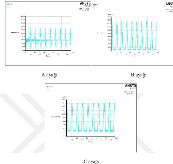 Şekil 2.16: YÖM çelik jacket için A, B ve C ayaklarının tepesindeki tepki  kuvvetlerinin tepki (N) - zaman (s) grafikleri