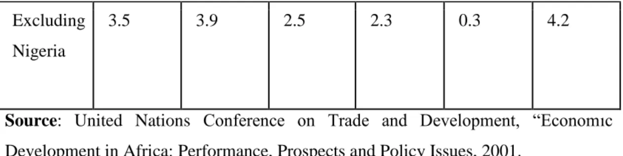 Table  3.2:  Compares  Investments  Between  the  Rule  of  African  Leaders  And  That  Under Neoliberalism