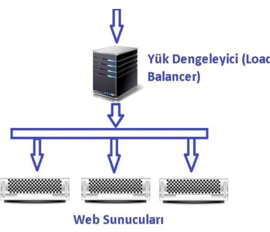 Şekil 2.1 : Yük dengeleyici  2.3.5 Güvenlik duvarı (Firewall) 