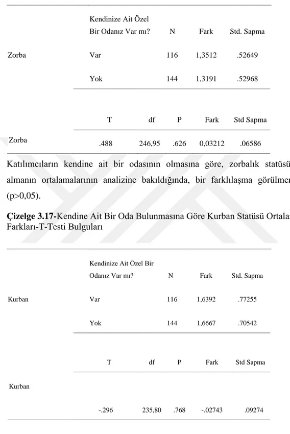 Çizelge 3.17-Kendine Ait Bir Oda Bulunmasına Göre Kurban Statüsü Ortalamaları  Farkları-T-Testi Bulguları 