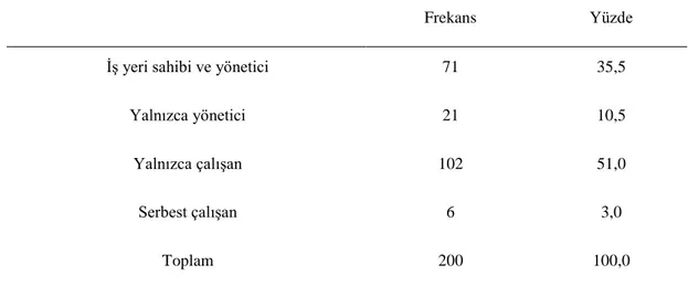 Çizelge  5’de  görüldüğü  gibi  araştırmaya  katılan  grubun  %39,5’i  19  yıl  ve  üzeri süredir, %27,5’i  3-10  yıl arasında, %23,5’i 11-18  yıl arasında, %9,5’i  0-2  yıl  arasında  Kapalıçarşı’da  çalışan  esnaf  ve  sanatkârlardan  oluşmaktadır