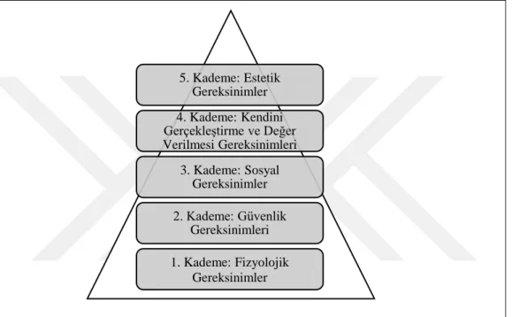 Şekil 3.3 : Maslow’un Temel İnsan Gereksinimleri 