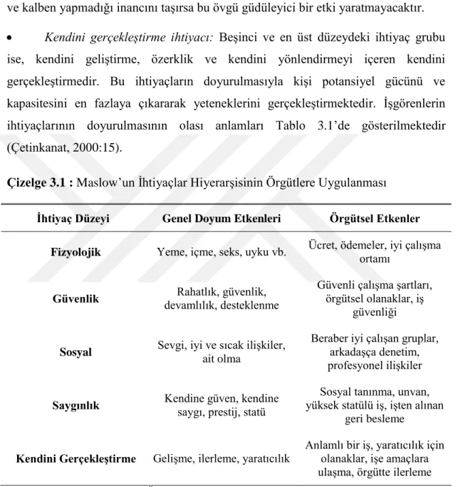 Çizelge 3.1 : Maslow’un İhtiyaçlar Hiyerarşisinin Örgütlere Uygulanması 