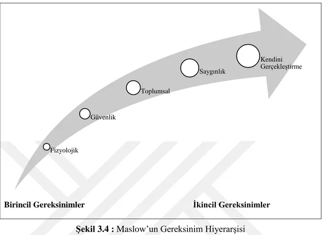 Şekil 3.4 : Maslow’un Gereksinim Hiyerarşisi 