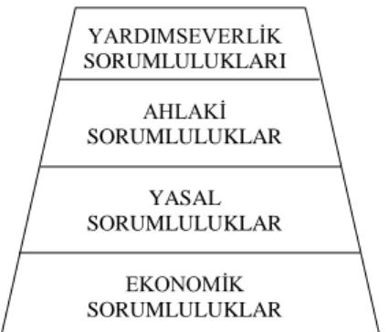 Şekil 1. Sosyal Sorumluluk Piramidi  YARDIMSEVERLİK  SORUMLULUKLARI  AHLAKİ  SORUMLULUKLAR  YASAL  SORUMLULUKLAR  EKONOMİK  SORUMLULUKLAR 