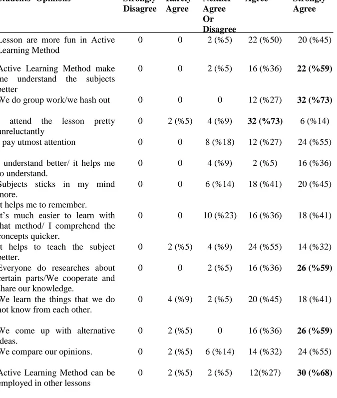 Table 1. Students’ Opinions About Active Learning Method   Students’ Opinions  Strongly 