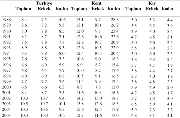Çizelge 2.1: Türkiye‟de 1988-2005 yılları arasında kadın ve erkek iĢsizlik oranları 