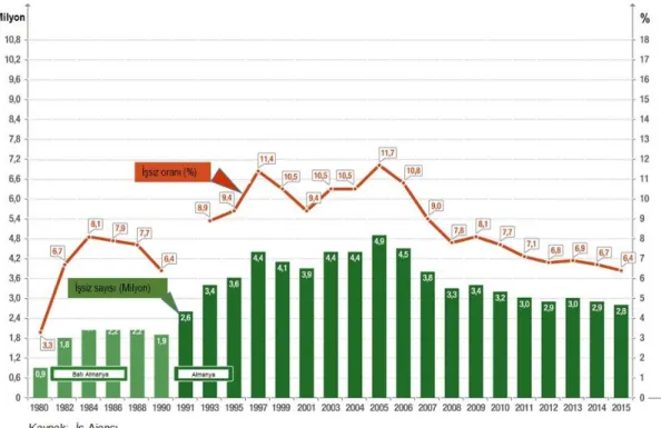 ġekil 2.2: Almanya'da 1980 ile 2015 arasında aylara dağılımlı olarak kesin iĢsizlik  oranları ve sayıları  