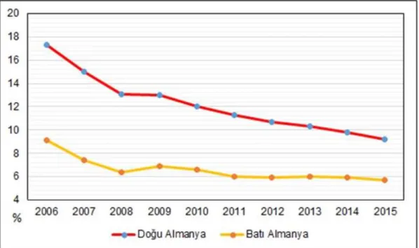 ġekil 2.4: Almanya'da 2006 ile 2015 arasında Batı Almanya ile Doğu Almanya'ya ait  iĢsizlik oranları 