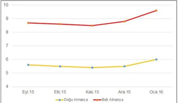 ġekil 2.5: Almanya'da Eylül 2015 ile Ocak 2016 arasında batı Almanya ile doğu  Almanya'ya ait iĢsizlik oranları 