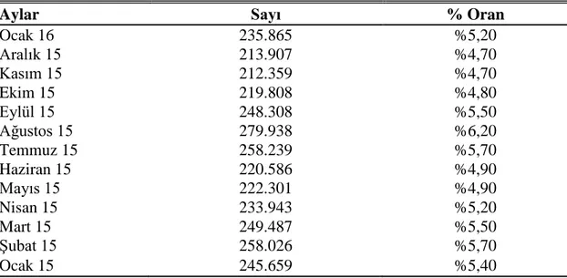 Çizelge  2.4:  Almanya'da  Ocak  2015  ile  Ocak  2016  yılları  arasında  25  yaĢ  altı  için aylara göre dağılımlı olarak kesin iĢsizlik oranları ve sayıları  