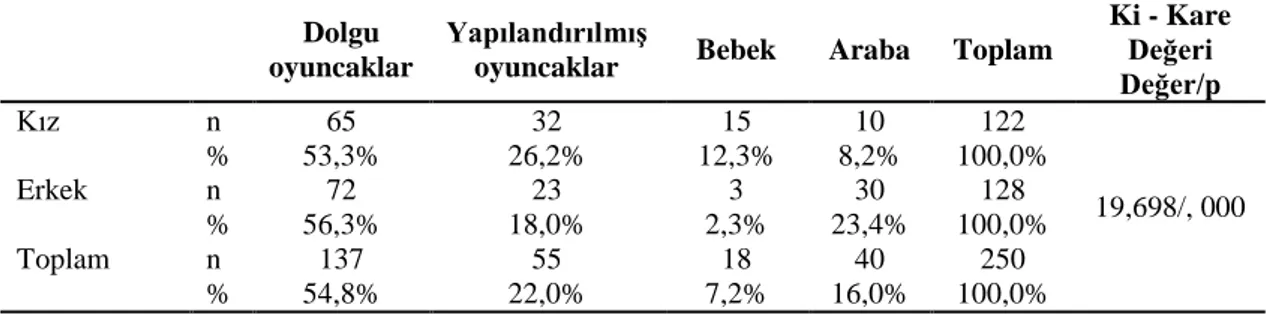 Çizelge 4.17’de görüldüğü gibi “çocuğa alınan ilk oyuncak” sorusuna verilen yanıtlar  incelendiğinde farklı yaş grubu çocuğa sahip ebeveynlerin dağılımlarında önemli bir  farklılığın  olmadığı  görülmektedir