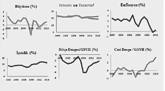 Şekil 4.3: Euro Bölgesi Ekonomisi 