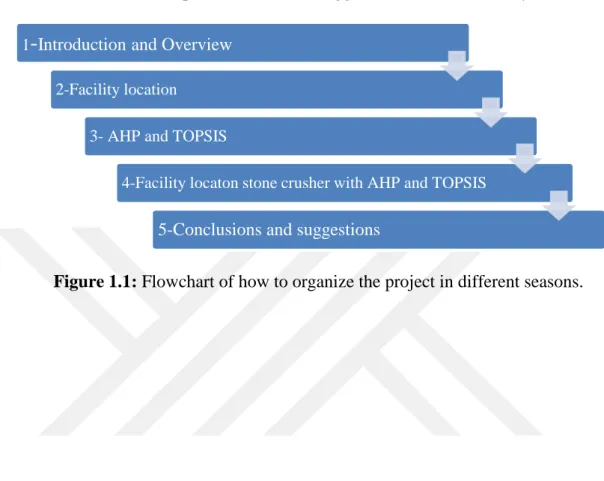 Figure 1.1: Flowchart of how to organize the project in different seasons. 