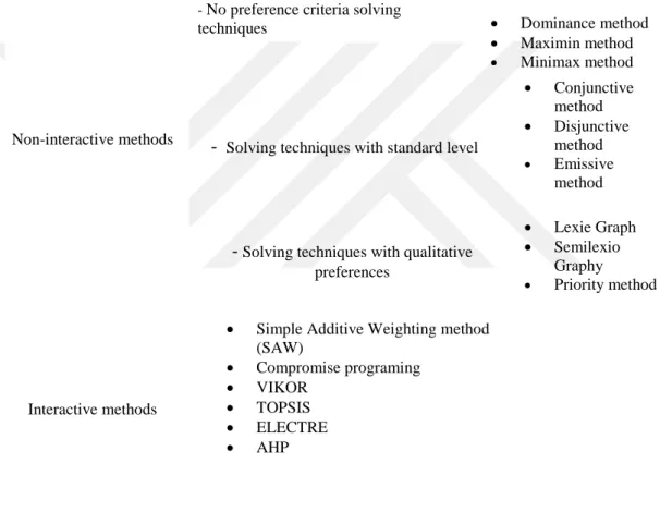 Table 3.2: Vvariety of multi-criteria decision-making methods (Atagi, M.)  