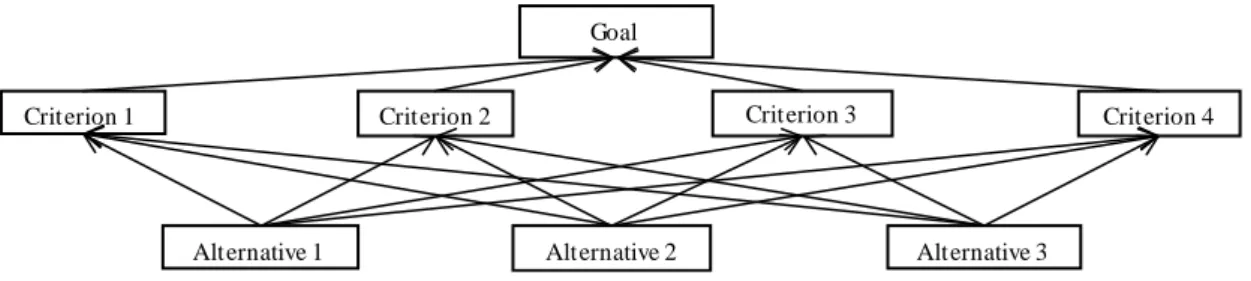 Figure 3.2: building simple hierarchy 